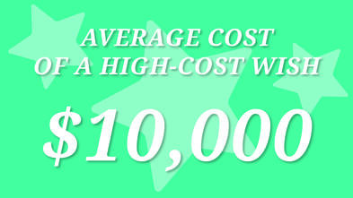 The average cost of a high-cost wish is $10,000