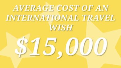 The average cost of an international travel wish is $15,000.